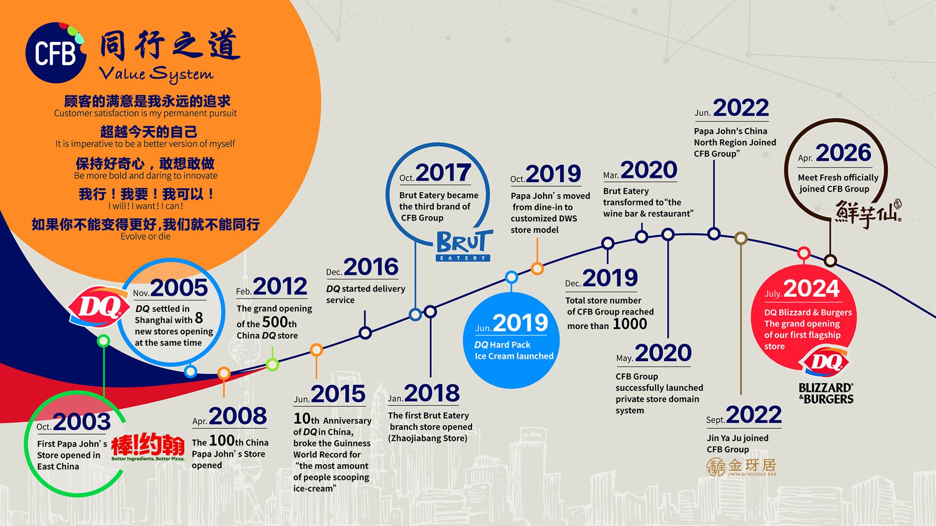 Development